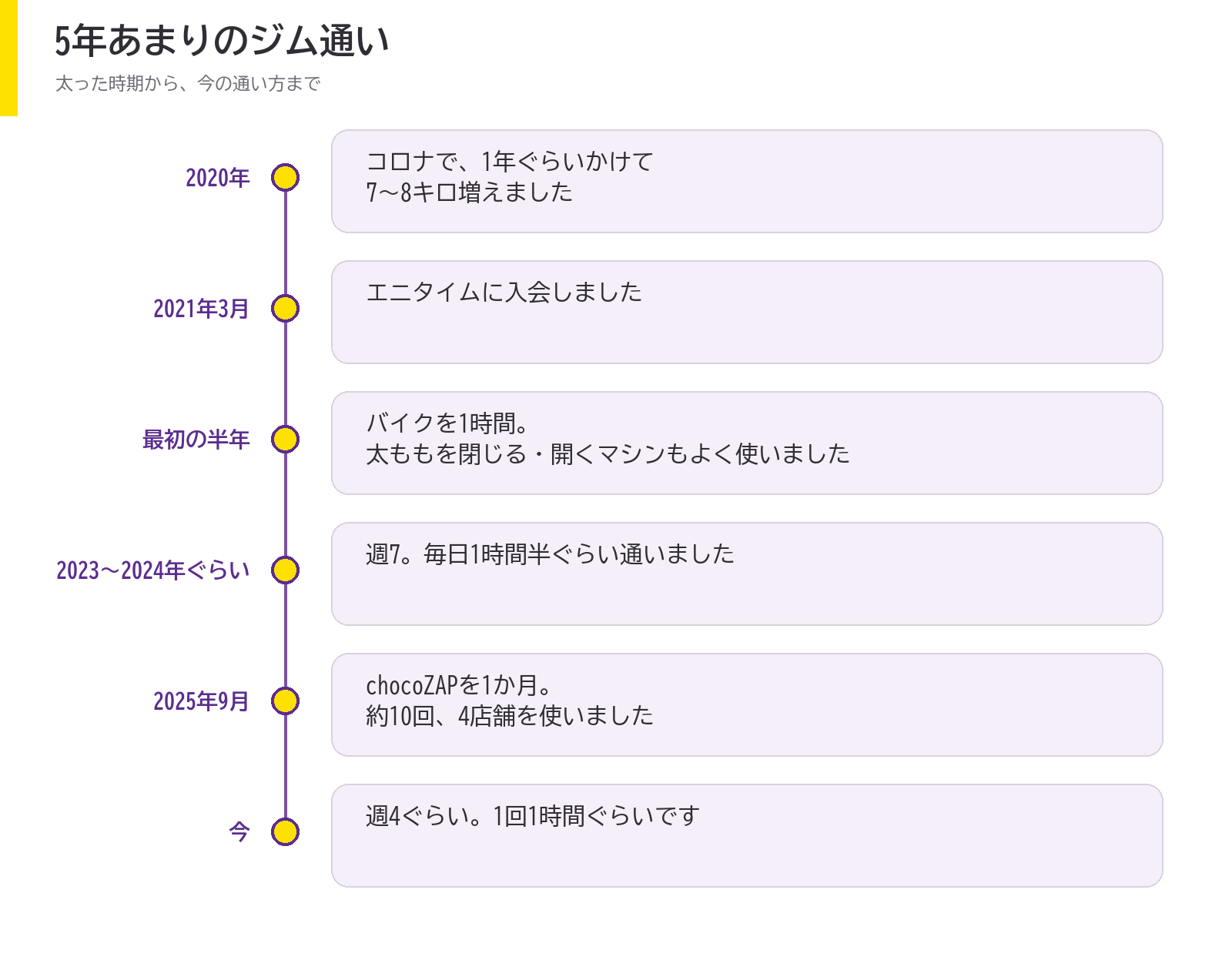 5年あまりのジム通い