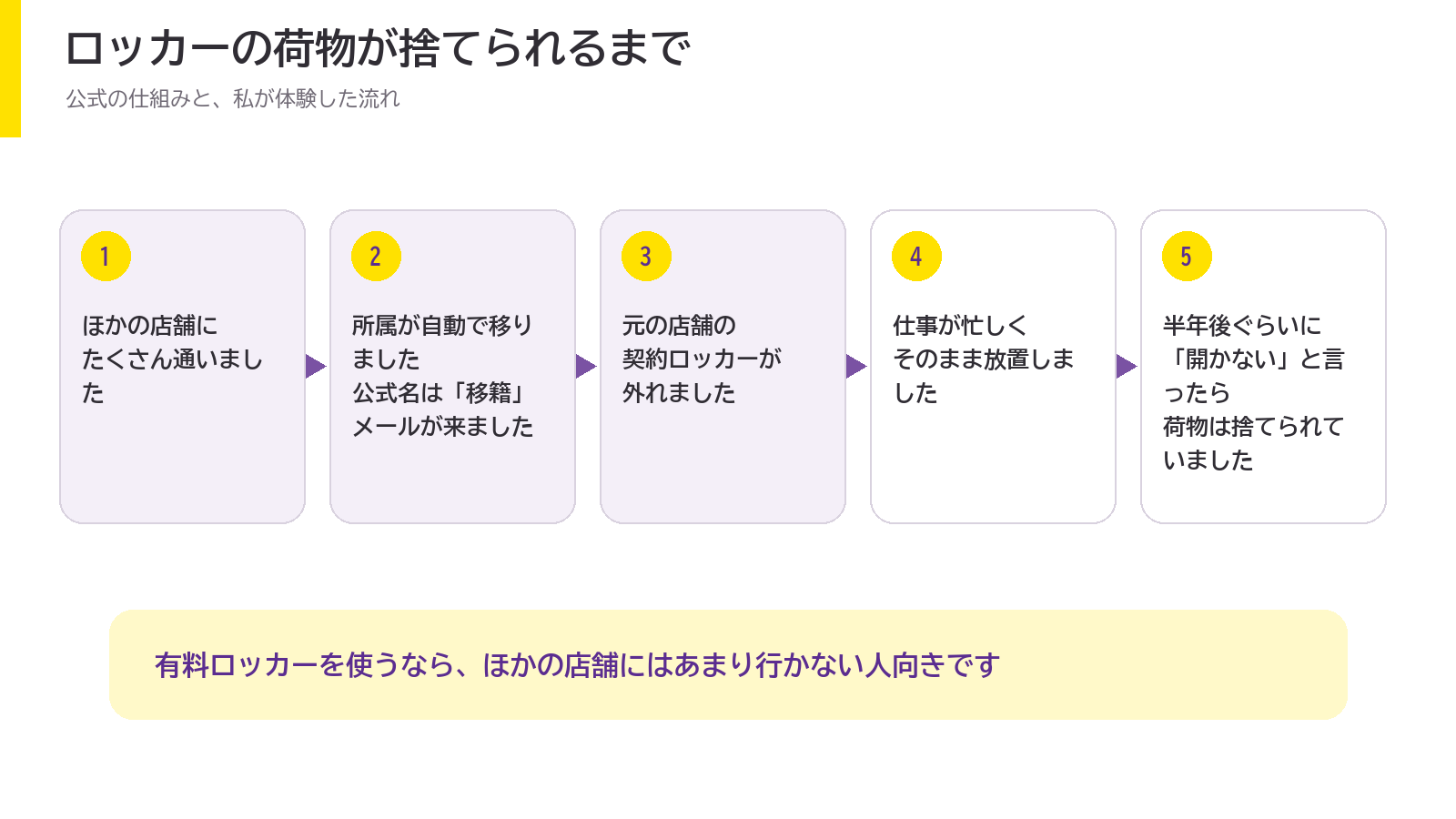 ロッカーの荷物が捨てられるまで